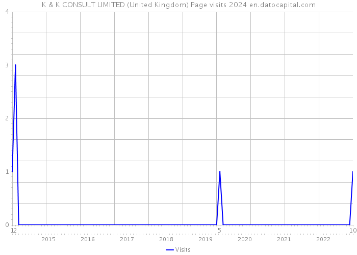 K & K CONSULT LIMITED (United Kingdom) Page visits 2024 