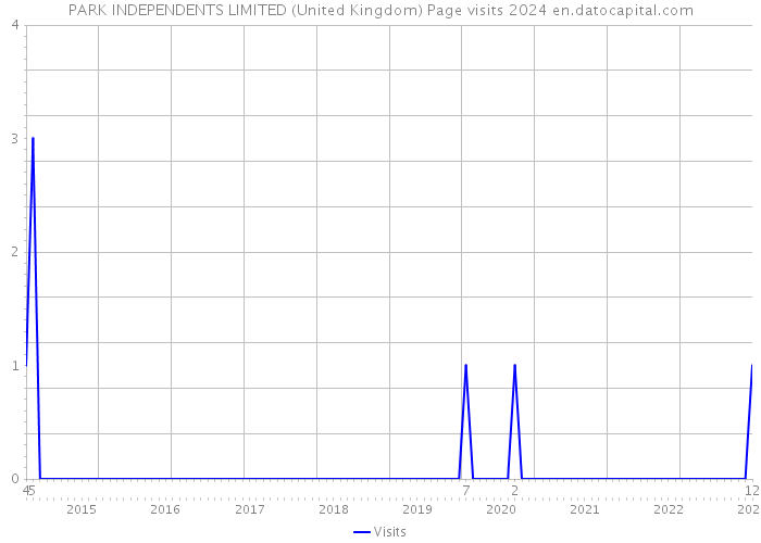 PARK INDEPENDENTS LIMITED (United Kingdom) Page visits 2024 