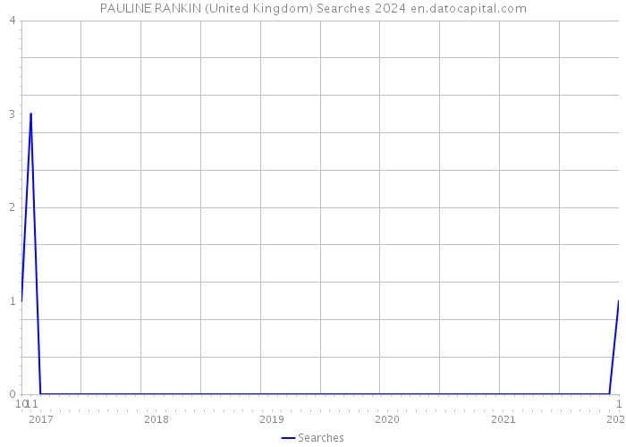 PAULINE RANKIN (United Kingdom) Searches 2024 