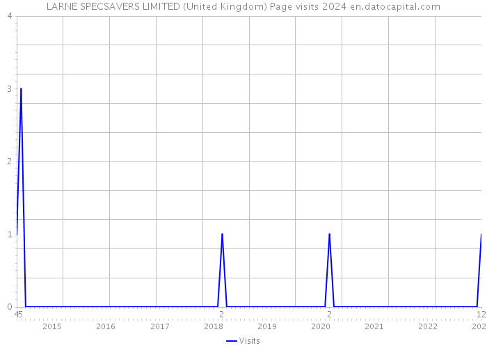 LARNE SPECSAVERS LIMITED (United Kingdom) Page visits 2024 