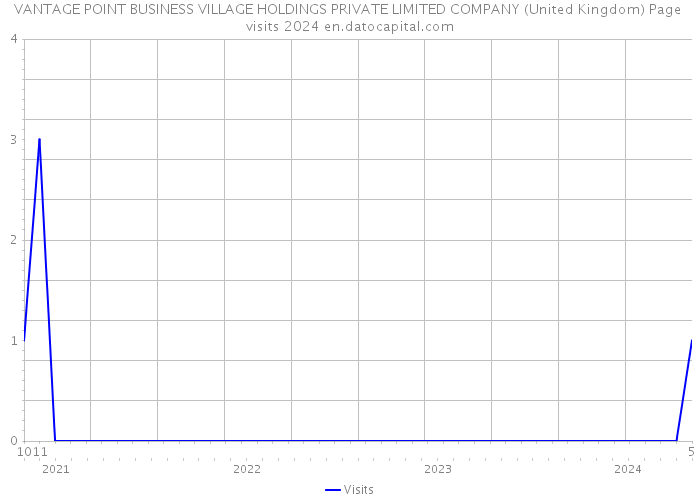 VANTAGE POINT BUSINESS VILLAGE HOLDINGS PRIVATE LIMITED COMPANY (United Kingdom) Page visits 2024 