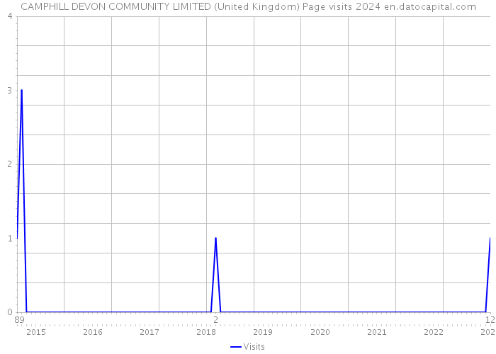 CAMPHILL DEVON COMMUNITY LIMITED (United Kingdom) Page visits 2024 