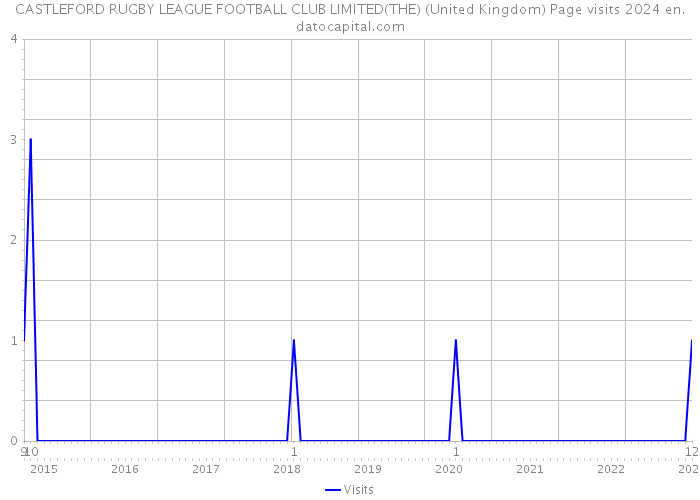 CASTLEFORD RUGBY LEAGUE FOOTBALL CLUB LIMITED(THE) (United Kingdom) Page visits 2024 