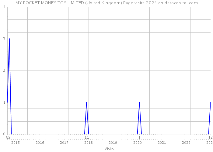 MY POCKET MONEY TOY LIMITED (United Kingdom) Page visits 2024 
