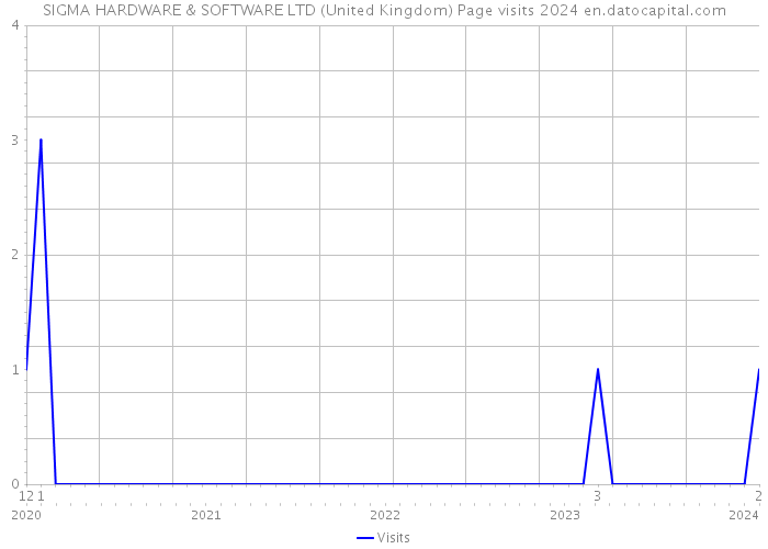 SIGMA HARDWARE & SOFTWARE LTD (United Kingdom) Page visits 2024 
