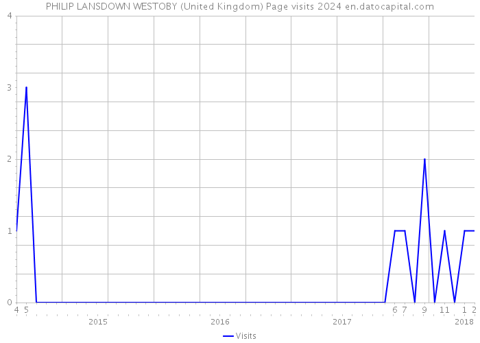PHILIP LANSDOWN WESTOBY (United Kingdom) Page visits 2024 