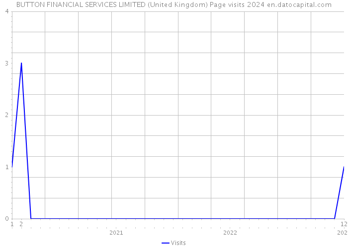 BUTTON FINANCIAL SERVICES LIMITED (United Kingdom) Page visits 2024 