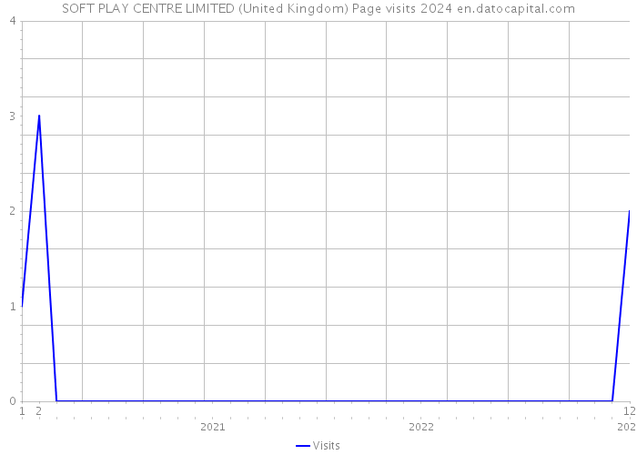 SOFT PLAY CENTRE LIMITED (United Kingdom) Page visits 2024 