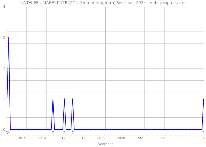 KATHLEEN MABEL PATERSON (United Kingdom) Searches 2024 