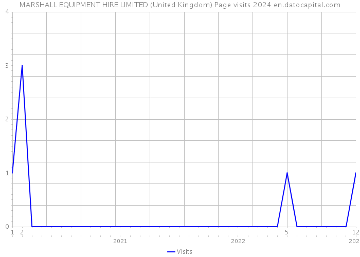 MARSHALL EQUIPMENT HIRE LIMITED (United Kingdom) Page visits 2024 