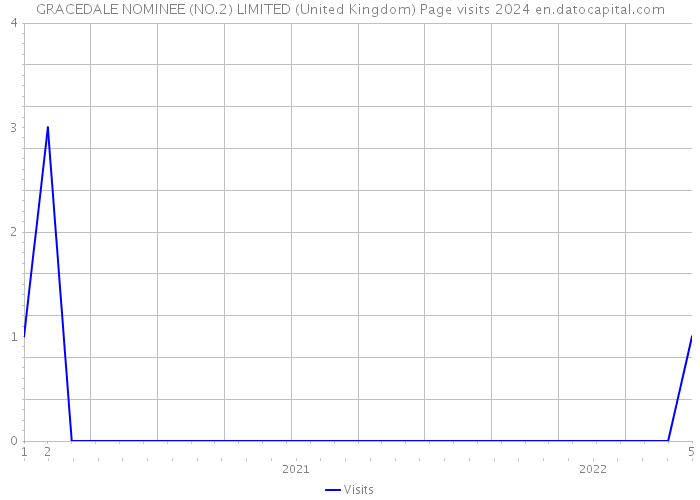 GRACEDALE NOMINEE (NO.2) LIMITED (United Kingdom) Page visits 2024 