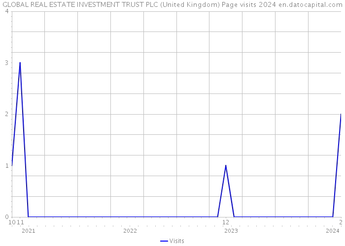 GLOBAL REAL ESTATE INVESTMENT TRUST PLC (United Kingdom) Page visits 2024 