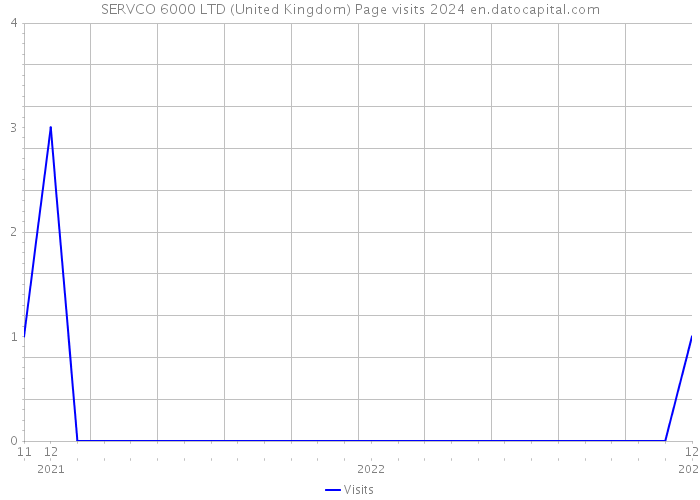 SERVCO 6000 LTD (United Kingdom) Page visits 2024 
