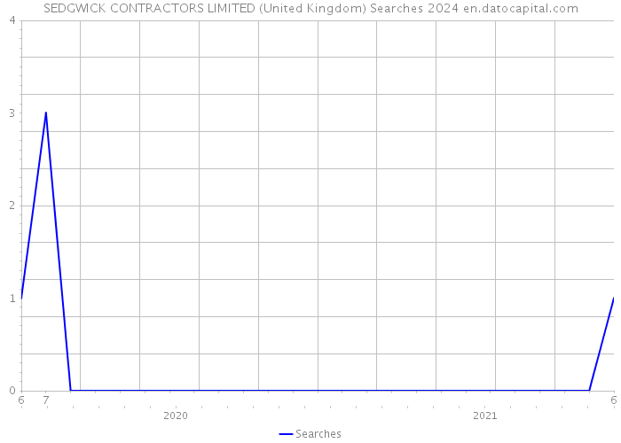 SEDGWICK CONTRACTORS LIMITED (United Kingdom) Searches 2024 