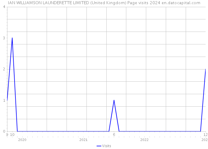 IAN WILLIAMSON LAUNDERETTE LIMITED (United Kingdom) Page visits 2024 