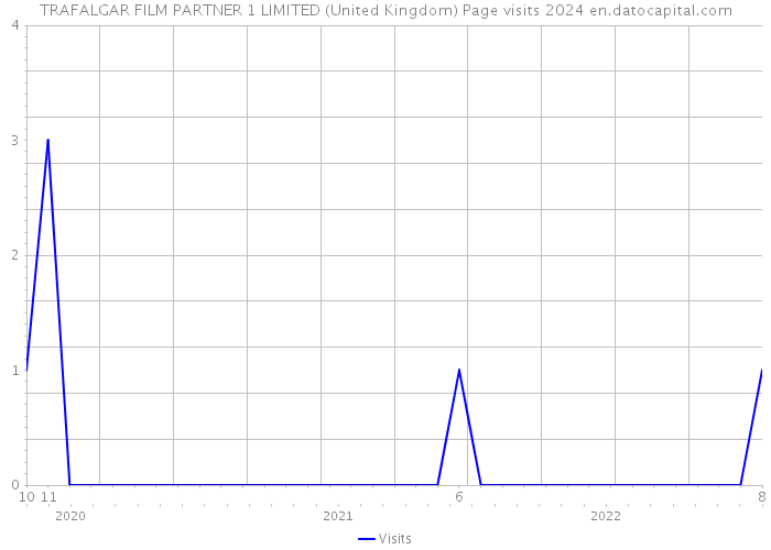 TRAFALGAR FILM PARTNER 1 LIMITED (United Kingdom) Page visits 2024 