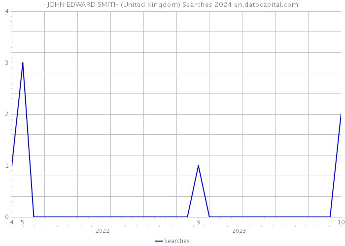 JOHN EDWARD SMITH (United Kingdom) Searches 2024 