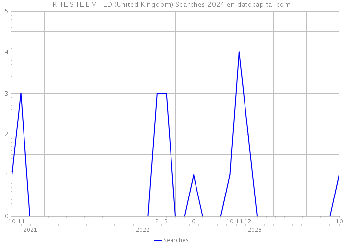 RITE SITE LIMITED (United Kingdom) Searches 2024 