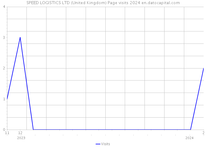 SPEED LOGISTICS LTD (United Kingdom) Page visits 2024 