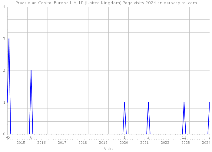 Praesidian Capital Europe I-A, LP (United Kingdom) Page visits 2024 