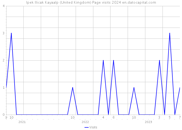 Ipek Ilicak Kayaalp (United Kingdom) Page visits 2024 