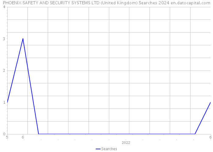 PHOENIX SAFETY AND SECURITY SYSTEMS LTD (United Kingdom) Searches 2024 