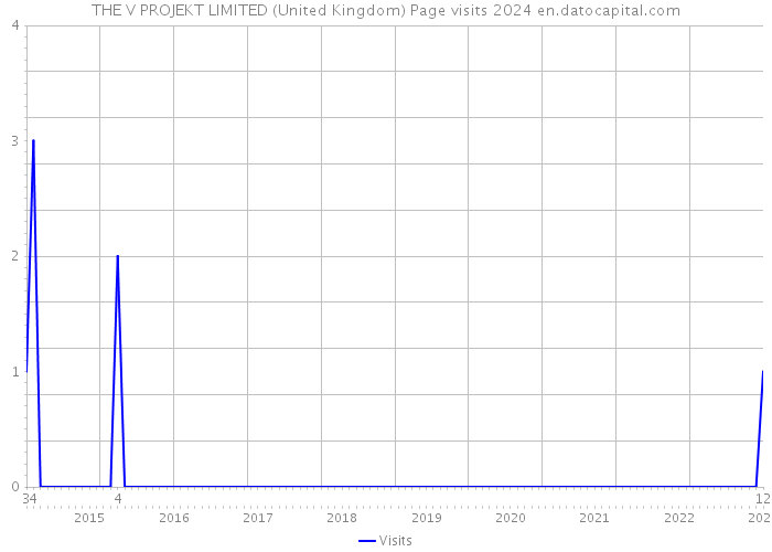 THE V PROJEKT LIMITED (United Kingdom) Page visits 2024 