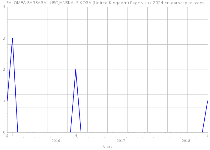 SALOMEA BARBARA LUBOJANSKA-SIKORA (United Kingdom) Page visits 2024 