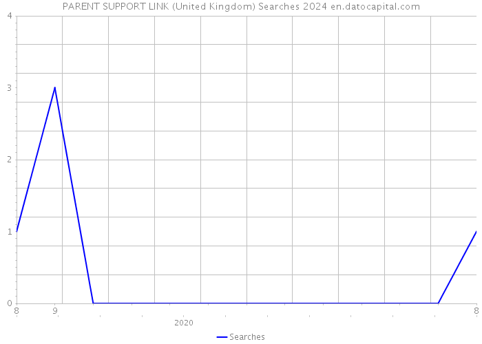 PARENT SUPPORT LINK (United Kingdom) Searches 2024 