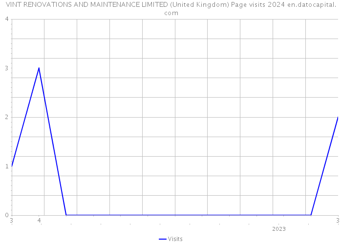 VINT RENOVATIONS AND MAINTENANCE LIMITED (United Kingdom) Page visits 2024 