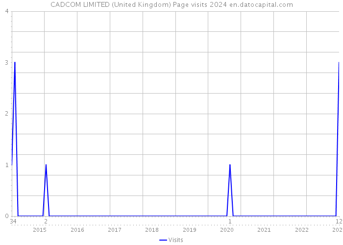 CADCOM LIMITED (United Kingdom) Page visits 2024 