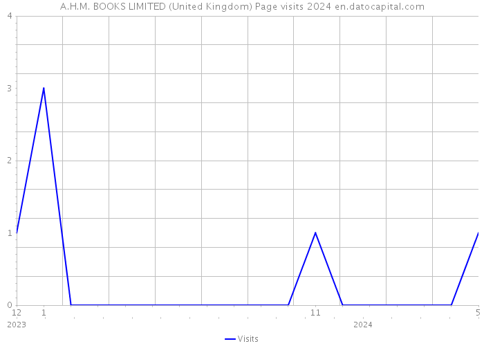 A.H.M. BOOKS LIMITED (United Kingdom) Page visits 2024 