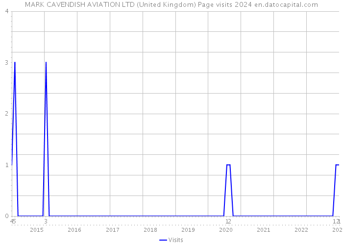MARK CAVENDISH AVIATION LTD (United Kingdom) Page visits 2024 