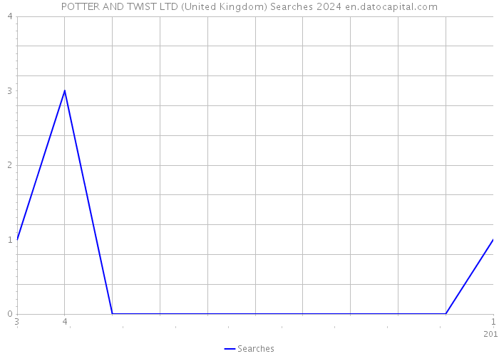 POTTER AND TWIST LTD (United Kingdom) Searches 2024 