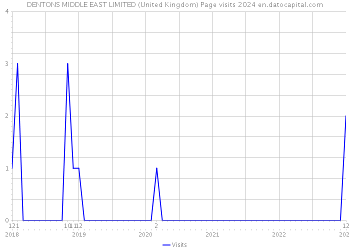 DENTONS MIDDLE EAST LIMITED (United Kingdom) Page visits 2024 