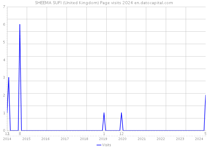 SHEEMA SUFI (United Kingdom) Page visits 2024 