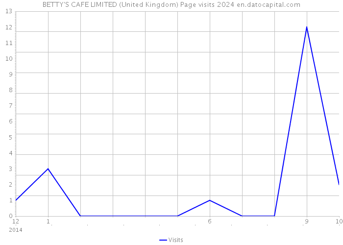 BETTY'S CAFE LIMITED (United Kingdom) Page visits 2024 