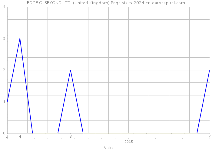 EDGE O' BEYOND LTD. (United Kingdom) Page visits 2024 