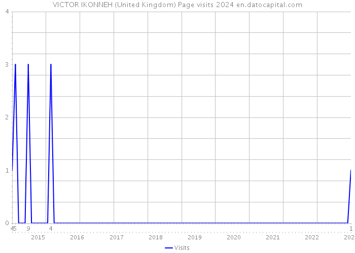 VICTOR IKONNEH (United Kingdom) Page visits 2024 
