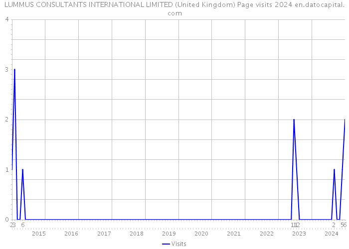 LUMMUS CONSULTANTS INTERNATIONAL LIMITED (United Kingdom) Page visits 2024 