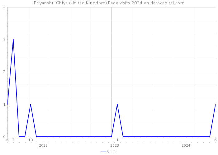 Priyanshu Ghiya (United Kingdom) Page visits 2024 