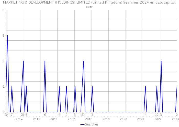MARKETING & DEVELOPMENT (HOLDINGS) LIMITED (United Kingdom) Searches 2024 