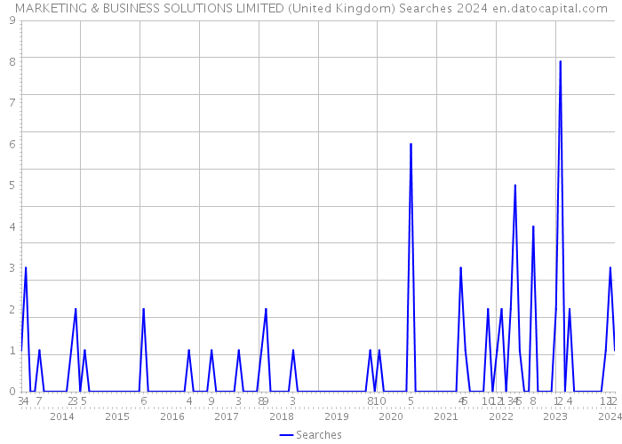 MARKETING & BUSINESS SOLUTIONS LIMITED (United Kingdom) Searches 2024 