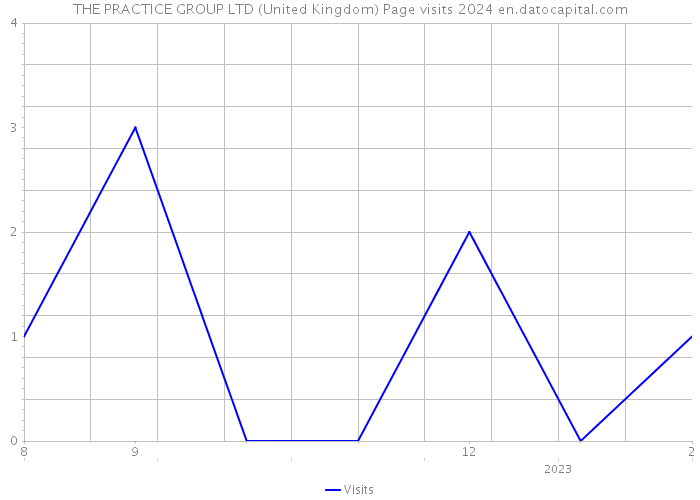 THE PRACTICE GROUP LTD (United Kingdom) Page visits 2024 