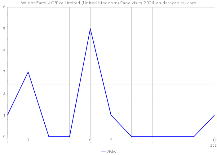 Wright Family Office Limited (United Kingdom) Page visits 2024 