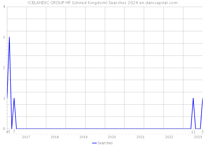 ICELANDIC GROUP HF (United Kingdom) Searches 2024 