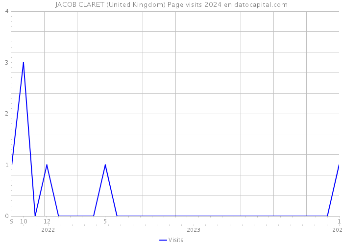 JACOB CLARET (United Kingdom) Page visits 2024 