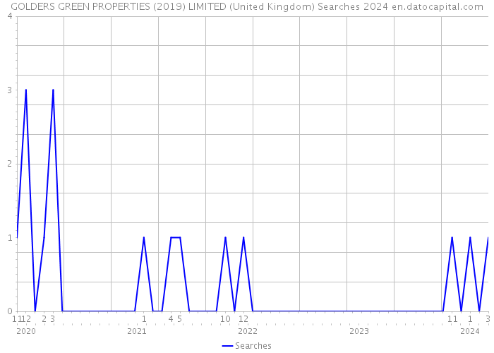 GOLDERS GREEN PROPERTIES (2019) LIMITED (United Kingdom) Searches 2024 