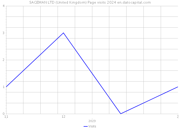 SAGEMAN LTD (United Kingdom) Page visits 2024 