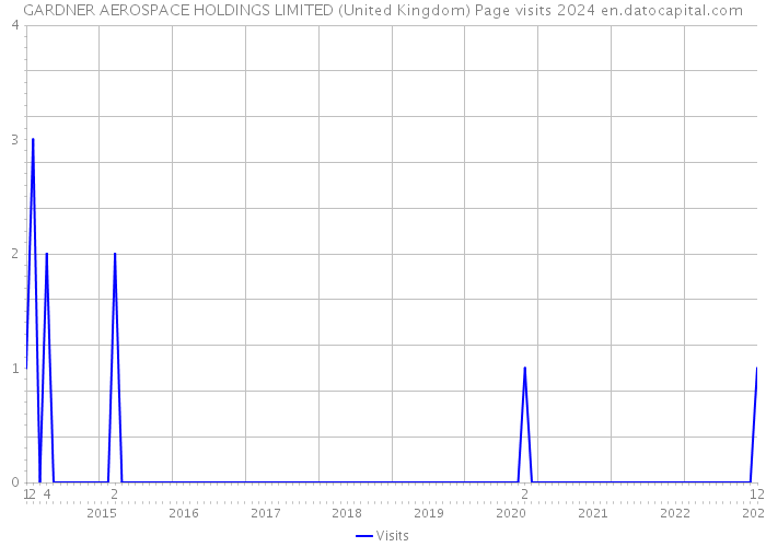 GARDNER AEROSPACE HOLDINGS LIMITED (United Kingdom) Page visits 2024 